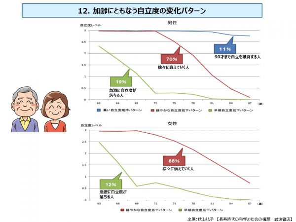 60歳から 黄金の15年 が始まる 人生の後半戦をより良く生きるための秘訣 早稲田大学 まなびのコンパス